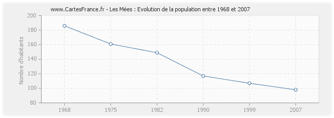 Population Les Mées